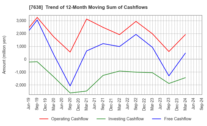 7638 NEW ART HOLDINGS Co., Ltd.: Trend of 12-Month Moving Sum of Cashflows