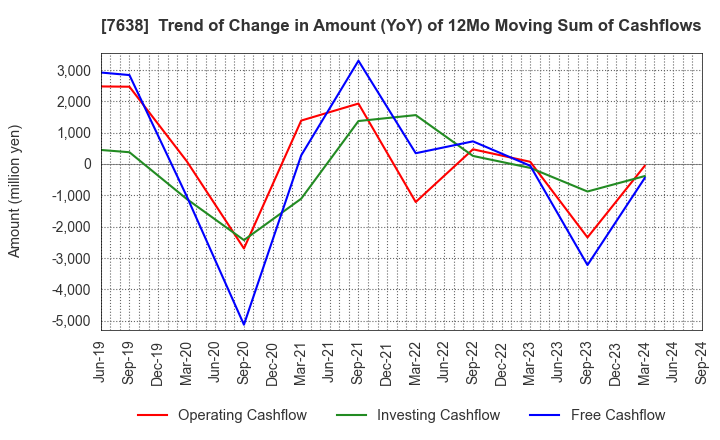 7638 NEW ART HOLDINGS Co., Ltd.: Trend of Change in Amount (YoY) of 12Mo Moving Sum of Cashflows