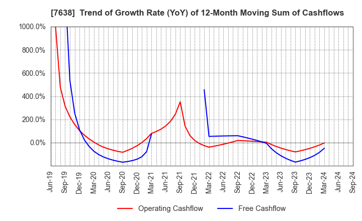 7638 NEW ART HOLDINGS Co., Ltd.: Trend of Growth Rate (YoY) of 12-Month Moving Sum of Cashflows