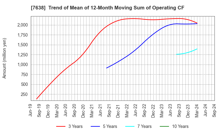 7638 NEW ART HOLDINGS Co., Ltd.: Trend of Mean of 12-Month Moving Sum of Operating CF