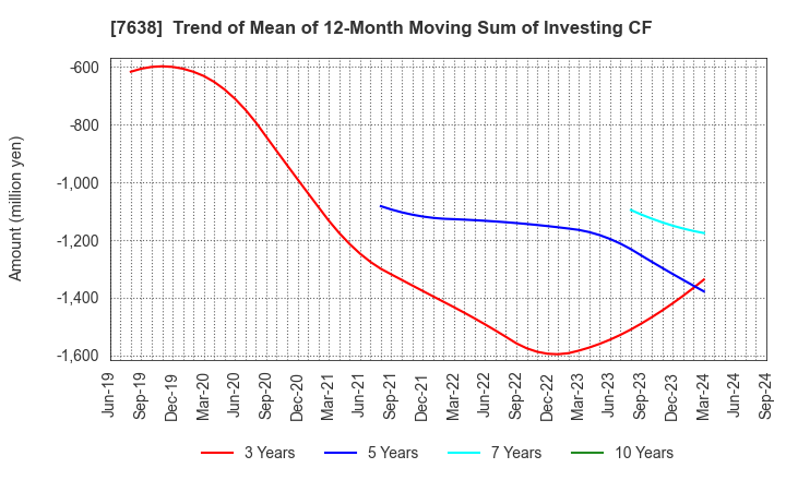 7638 NEW ART HOLDINGS Co., Ltd.: Trend of Mean of 12-Month Moving Sum of Investing CF