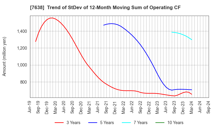 7638 NEW ART HOLDINGS Co., Ltd.: Trend of StDev of 12-Month Moving Sum of Operating CF