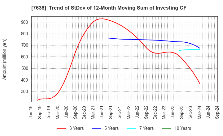 7638 NEW ART HOLDINGS Co., Ltd.: Trend of StDev of 12-Month Moving Sum of Investing CF