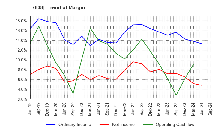 7638 NEW ART HOLDINGS Co., Ltd.: Trend of Margin