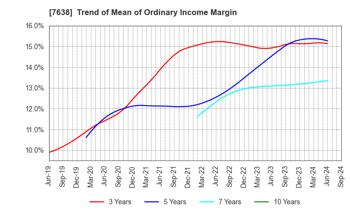 7638 NEW ART HOLDINGS Co., Ltd.: Trend of Mean of Ordinary Income Margin