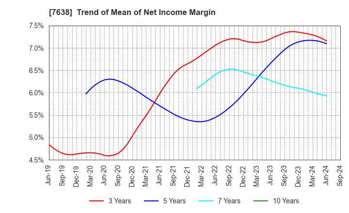 7638 NEW ART HOLDINGS Co., Ltd.: Trend of Mean of Net Income Margin