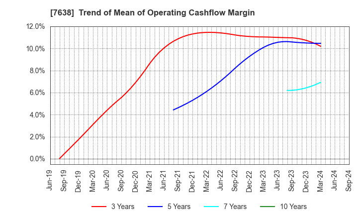 7638 NEW ART HOLDINGS Co., Ltd.: Trend of Mean of Operating Cashflow Margin