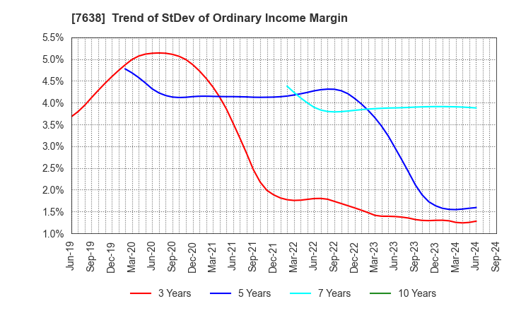 7638 NEW ART HOLDINGS Co., Ltd.: Trend of StDev of Ordinary Income Margin