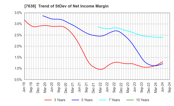 7638 NEW ART HOLDINGS Co., Ltd.: Trend of StDev of Net Income Margin