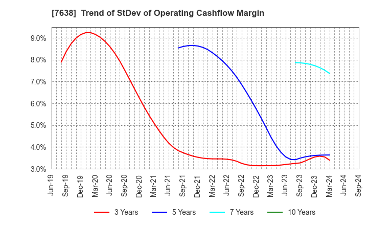 7638 NEW ART HOLDINGS Co., Ltd.: Trend of StDev of Operating Cashflow Margin