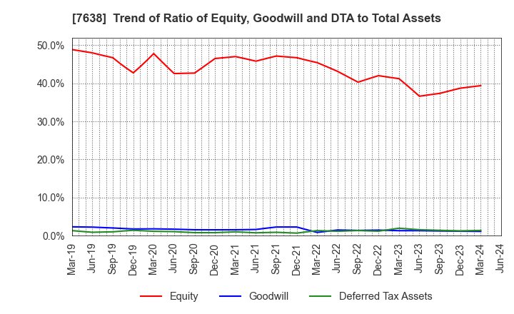 7638 NEW ART HOLDINGS Co., Ltd.: Trend of Ratio of Equity, Goodwill and DTA to Total Assets