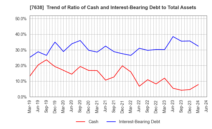7638 NEW ART HOLDINGS Co., Ltd.: Trend of Ratio of Cash and Interest-Bearing Debt to Total Assets