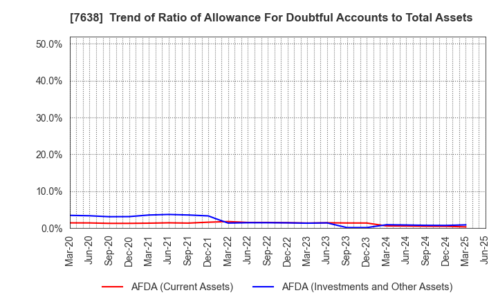 7638 NEW ART HOLDINGS Co., Ltd.: Trend of Ratio of Allowance For Doubtful Accounts to Total Assets