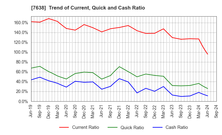 7638 NEW ART HOLDINGS Co., Ltd.: Trend of Current, Quick and Cash Ratio