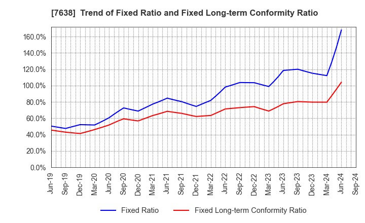 7638 NEW ART HOLDINGS Co., Ltd.: Trend of Fixed Ratio and Fixed Long-term Conformity Ratio