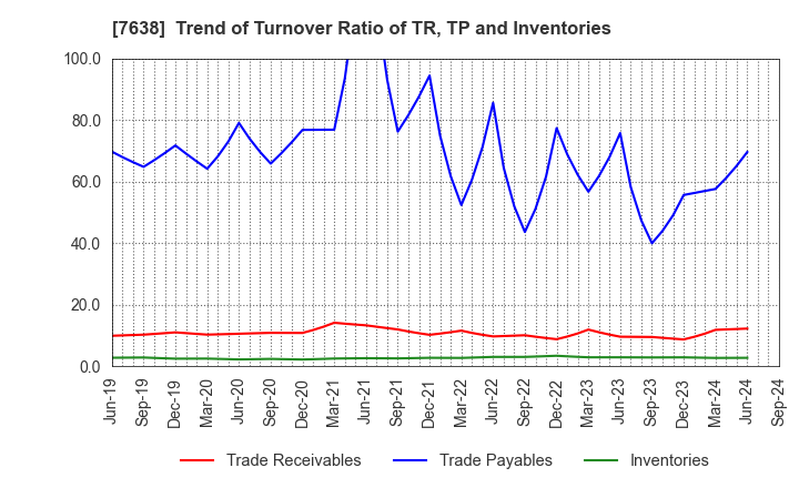 7638 NEW ART HOLDINGS Co., Ltd.: Trend of Turnover Ratio of TR, TP and Inventories