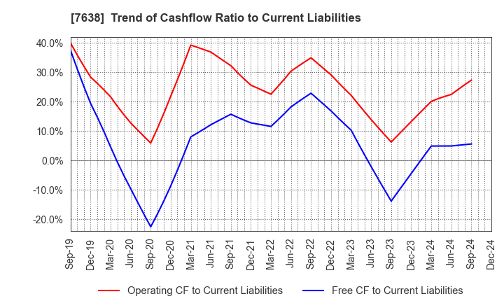 7638 NEW ART HOLDINGS Co., Ltd.: Trend of Cashflow Ratio to Current Liabilities