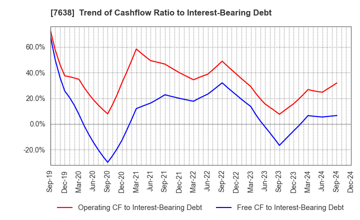 7638 NEW ART HOLDINGS Co., Ltd.: Trend of Cashflow Ratio to Interest-Bearing Debt