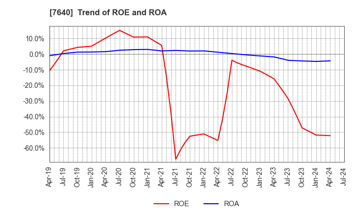 7640 TOP CULTURE Co.,Ltd.: Trend of ROE and ROA