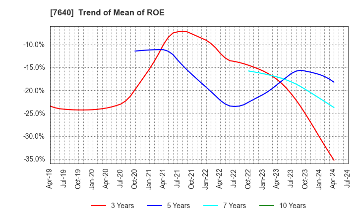 7640 TOP CULTURE Co.,Ltd.: Trend of Mean of ROE