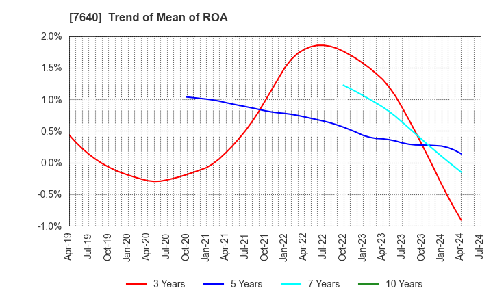 7640 TOP CULTURE Co.,Ltd.: Trend of Mean of ROA