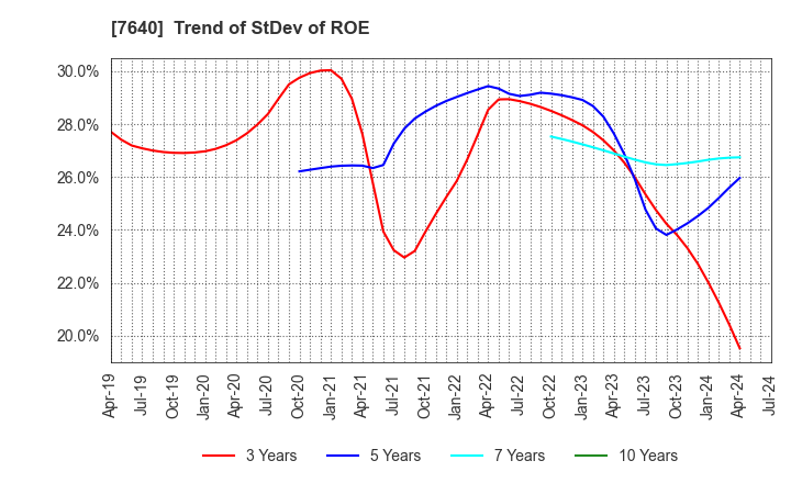 7640 TOP CULTURE Co.,Ltd.: Trend of StDev of ROE