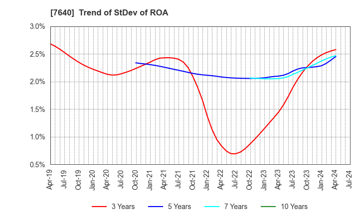 7640 TOP CULTURE Co.,Ltd.: Trend of StDev of ROA