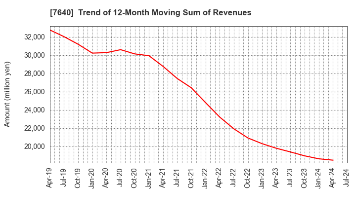 7640 TOP CULTURE Co.,Ltd.: Trend of 12-Month Moving Sum of Revenues