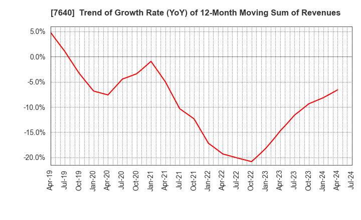 7640 TOP CULTURE Co.,Ltd.: Trend of Growth Rate (YoY) of 12-Month Moving Sum of Revenues