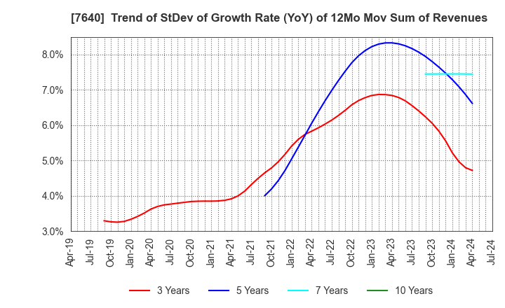 7640 TOP CULTURE Co.,Ltd.: Trend of StDev of Growth Rate (YoY) of 12Mo Mov Sum of Revenues