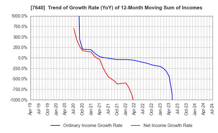 7640 TOP CULTURE Co.,Ltd.: Trend of Growth Rate (YoY) of 12-Month Moving Sum of Incomes