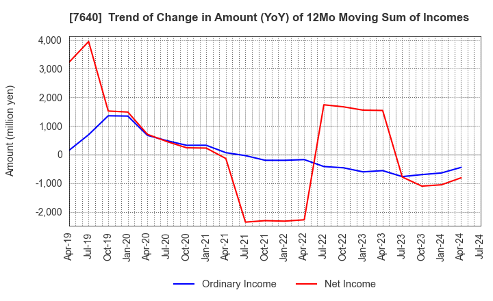 7640 TOP CULTURE Co.,Ltd.: Trend of Change in Amount (YoY) of 12Mo Moving Sum of Incomes