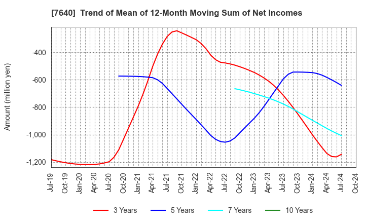 7640 TOP CULTURE Co.,Ltd.: Trend of Mean of 12-Month Moving Sum of Net Incomes