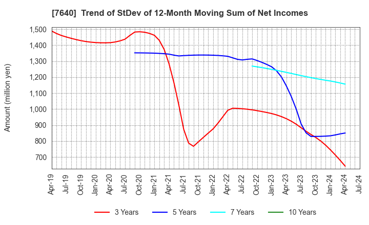 7640 TOP CULTURE Co.,Ltd.: Trend of StDev of 12-Month Moving Sum of Net Incomes