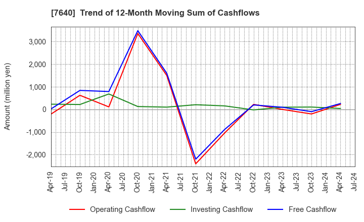 7640 TOP CULTURE Co.,Ltd.: Trend of 12-Month Moving Sum of Cashflows