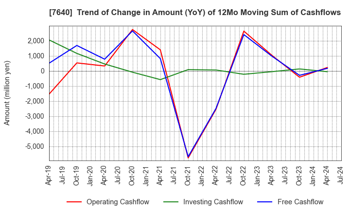 7640 TOP CULTURE Co.,Ltd.: Trend of Change in Amount (YoY) of 12Mo Moving Sum of Cashflows