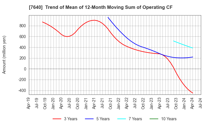 7640 TOP CULTURE Co.,Ltd.: Trend of Mean of 12-Month Moving Sum of Operating CF