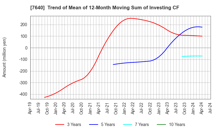 7640 TOP CULTURE Co.,Ltd.: Trend of Mean of 12-Month Moving Sum of Investing CF