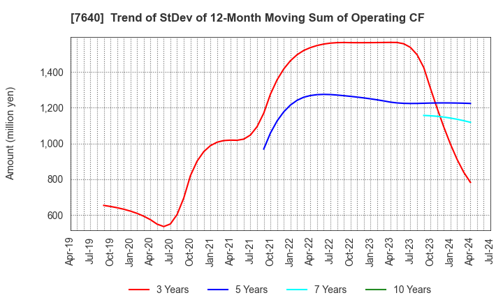 7640 TOP CULTURE Co.,Ltd.: Trend of StDev of 12-Month Moving Sum of Operating CF