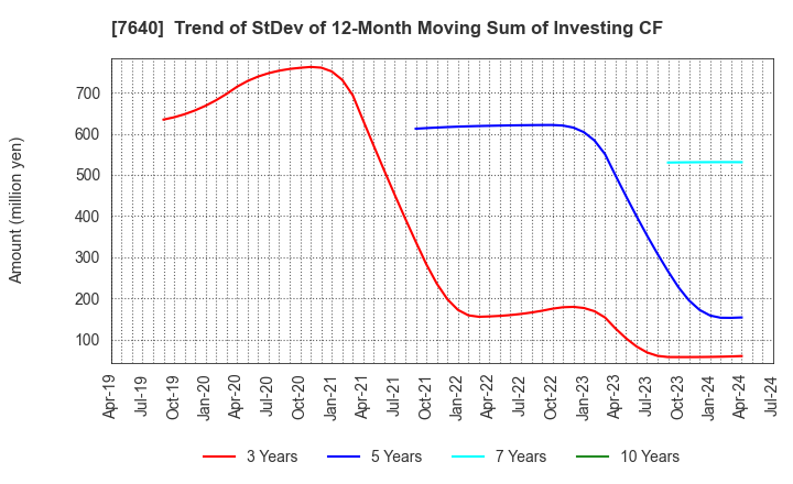 7640 TOP CULTURE Co.,Ltd.: Trend of StDev of 12-Month Moving Sum of Investing CF