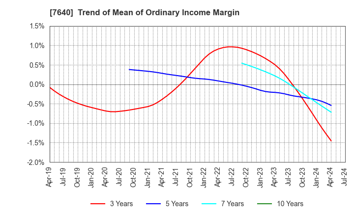 7640 TOP CULTURE Co.,Ltd.: Trend of Mean of Ordinary Income Margin