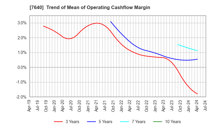 7640 TOP CULTURE Co.,Ltd.: Trend of Mean of Operating Cashflow Margin