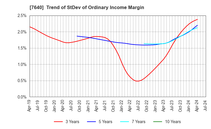 7640 TOP CULTURE Co.,Ltd.: Trend of StDev of Ordinary Income Margin