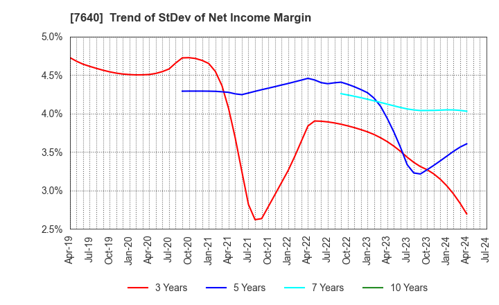 7640 TOP CULTURE Co.,Ltd.: Trend of StDev of Net Income Margin