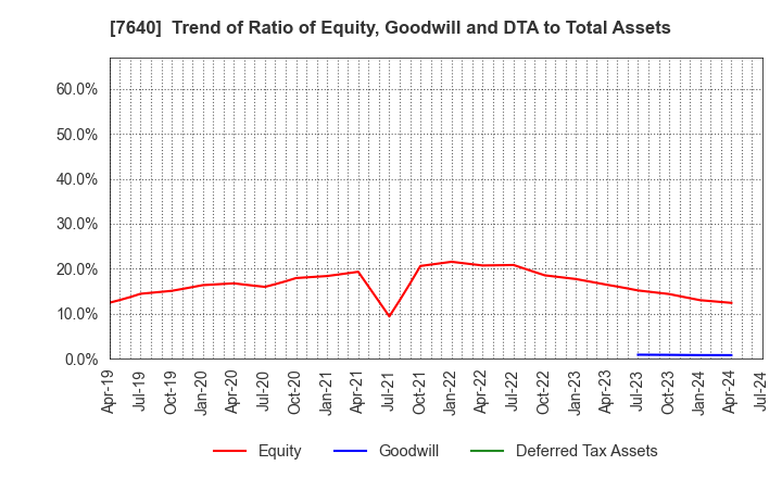 7640 TOP CULTURE Co.,Ltd.: Trend of Ratio of Equity, Goodwill and DTA to Total Assets