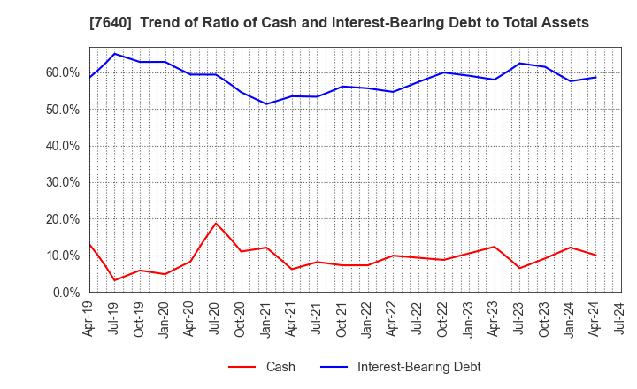 7640 TOP CULTURE Co.,Ltd.: Trend of Ratio of Cash and Interest-Bearing Debt to Total Assets