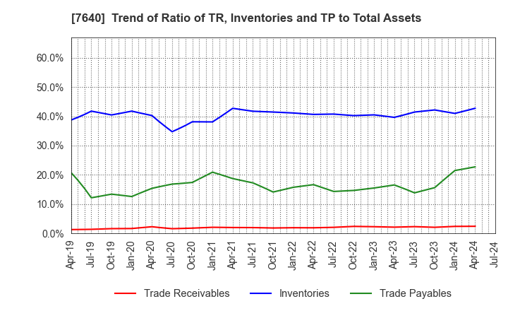 7640 TOP CULTURE Co.,Ltd.: Trend of Ratio of TR, Inventories and TP to Total Assets