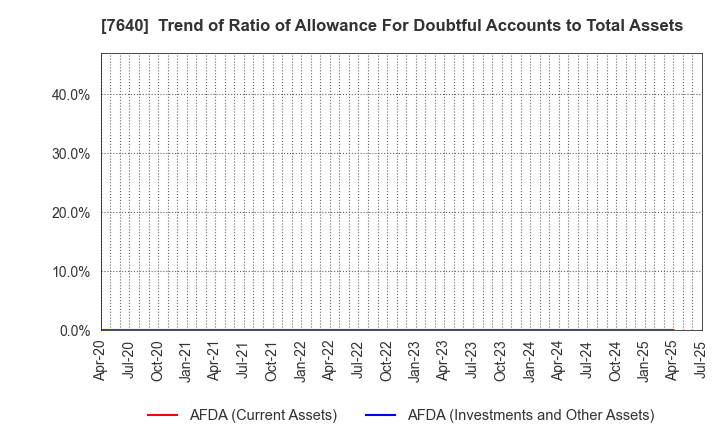 7640 TOP CULTURE Co.,Ltd.: Trend of Ratio of Allowance For Doubtful Accounts to Total Assets