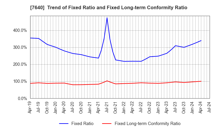 7640 TOP CULTURE Co.,Ltd.: Trend of Fixed Ratio and Fixed Long-term Conformity Ratio