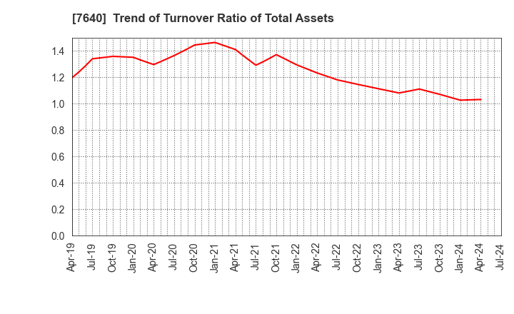 7640 TOP CULTURE Co.,Ltd.: Trend of Turnover Ratio of Total Assets